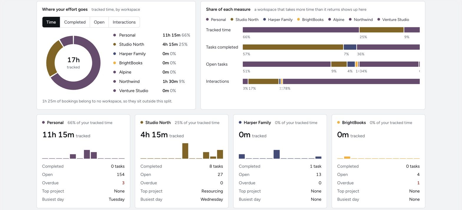 Reports: where your effort goes by workspace, share of each measure, and a card per workspace